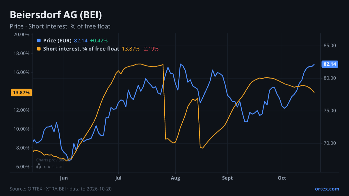 ORTEX chart of Beiersdorf Aktiengesellschaft (BEI) share price and short interest (% of free float), six months to October 20, 2026