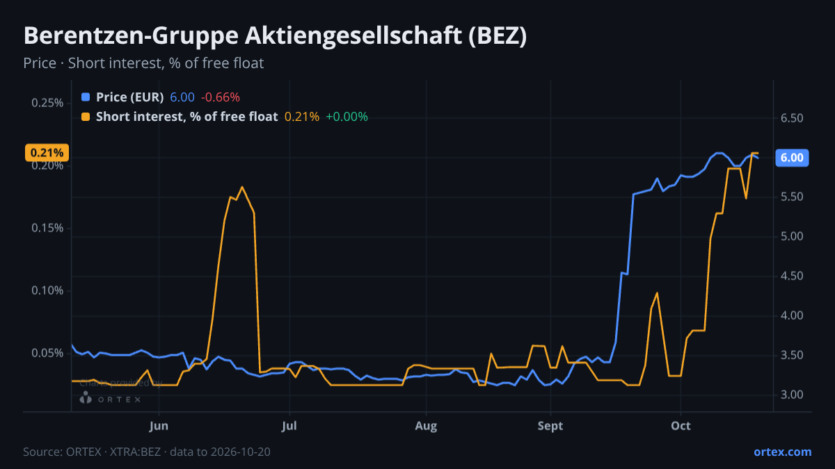 ORTEX chart of Berentzen-Gruppe Aktiengesellschaft (BEZ) share price and short interest (% of free float), six months to October 20, 2026