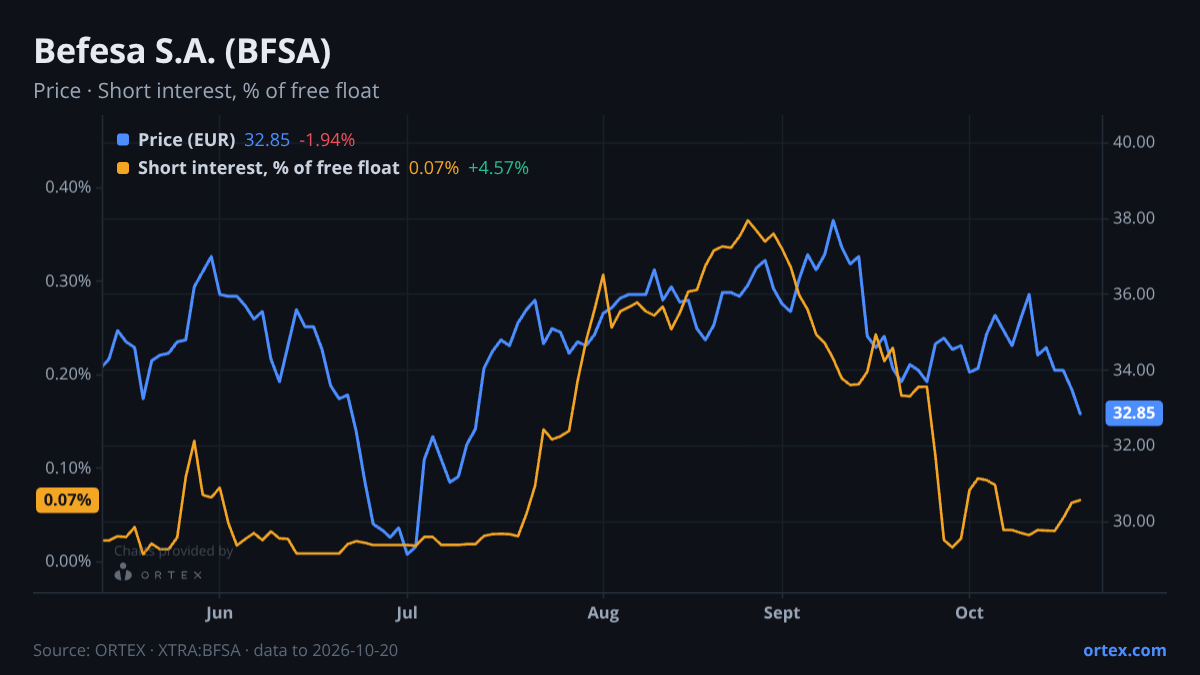 ORTEX chart of Befesa S.A. (BFSA) share price and short interest (% of free float), six months to October 20, 2026