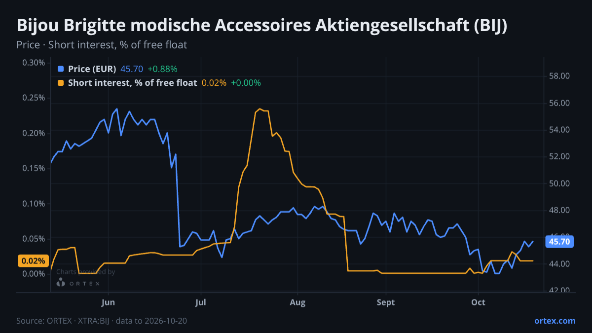 ORTEX chart of Bijou Brigitte modische Accessoires Aktiengesellschaft (BIJ) share price and short interest (% of free float), six months to October 20, 2026