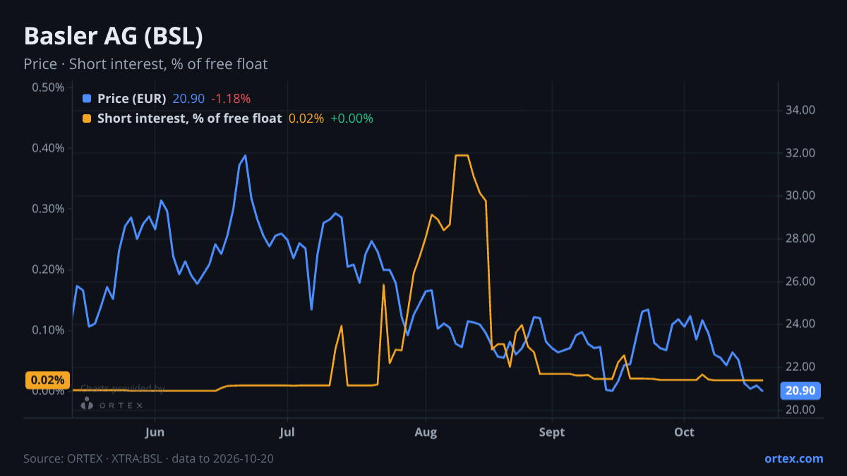 ORTEX chart of Basler Aktiengesellschaft (BSL) share price and short interest (% of free float), six months to October 20, 2026