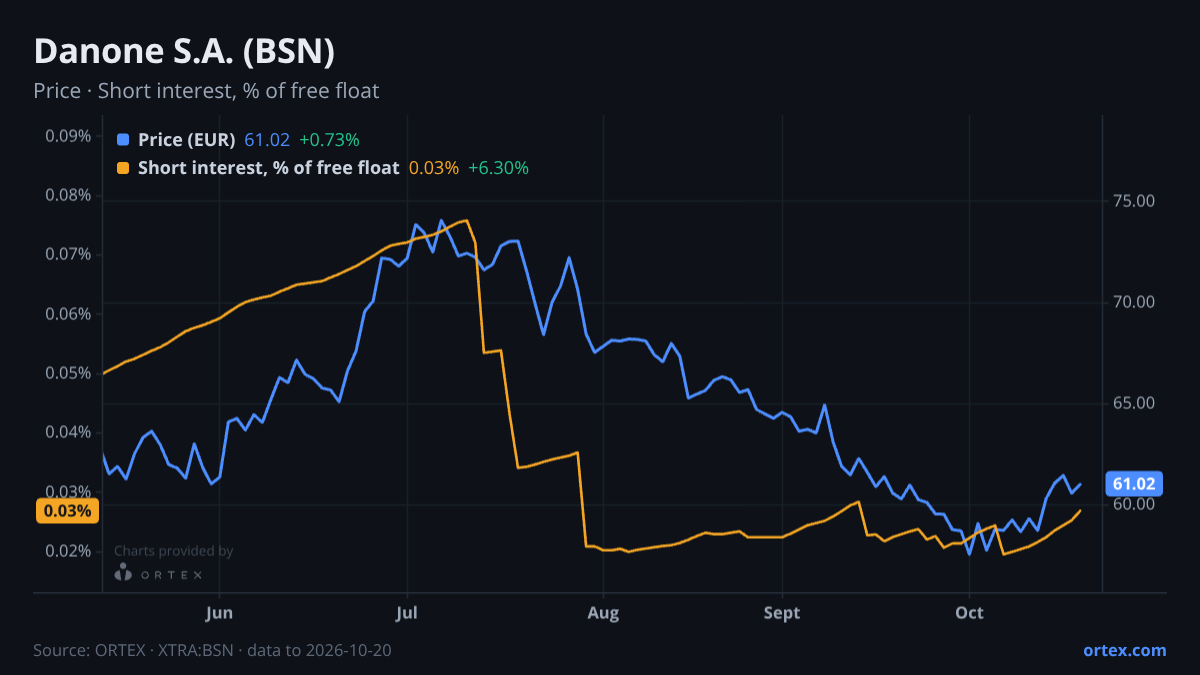 ORTEX chart of Danone S.A. (BSN) share price and short interest (% of free float), six months to October 20, 2026
