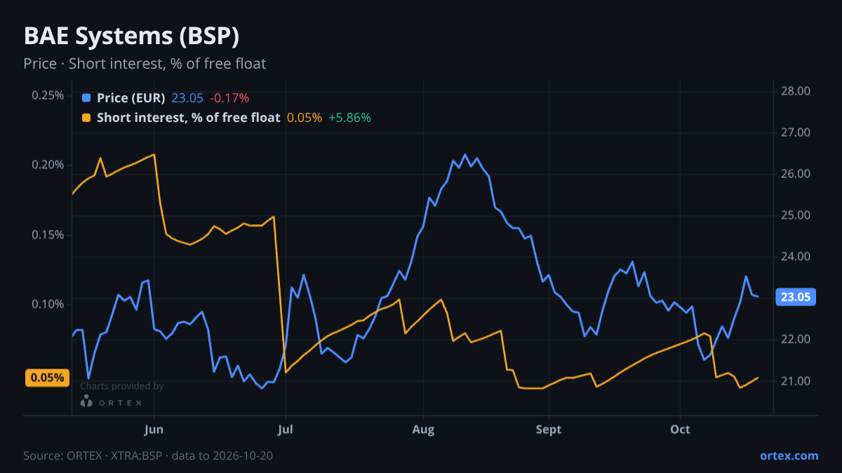 ORTEX chart of BAE Systems plc (BSP) share price and short interest (% of free float), six months to October 20, 2026