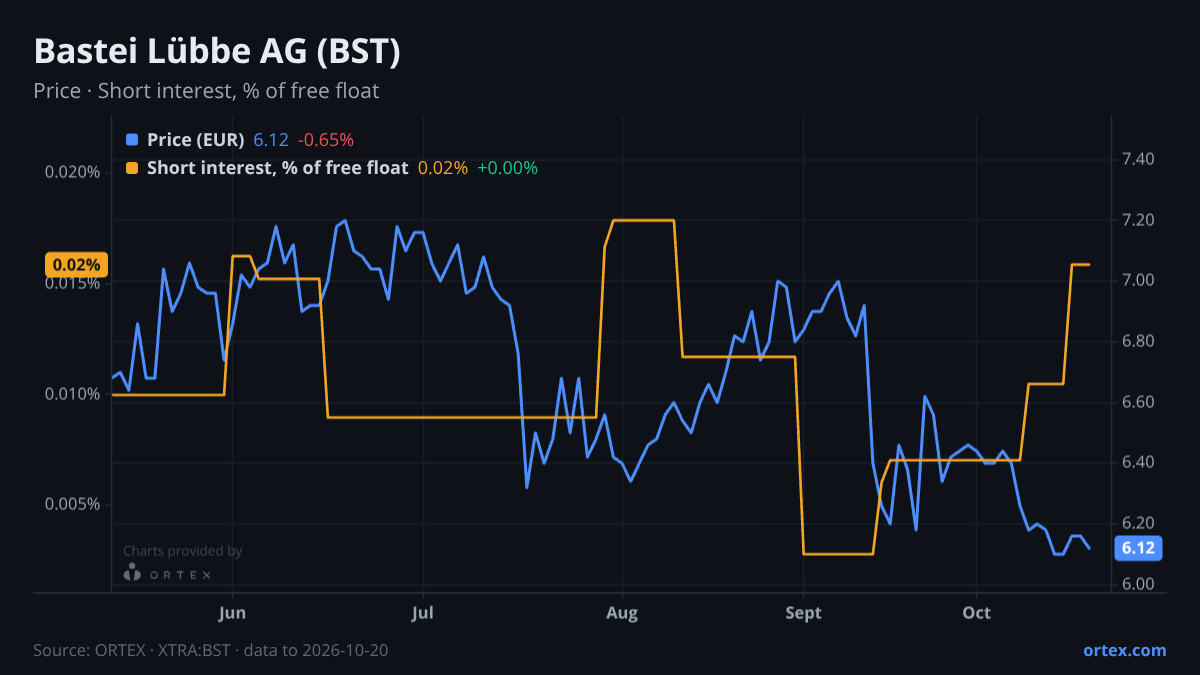 ORTEX chart of Bastei Lübbe AG (BST) share price and short interest (% of free float), six months to October 20, 2026