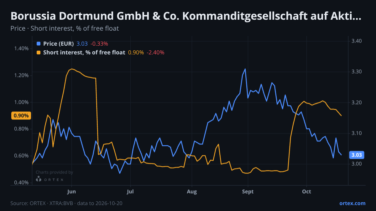 ORTEX chart of Borussia Dortmund GmbH & Co. Kommanditgesellschaft auf Aktien (BVB) share price and short interest (% of free float), six months to October 20, 2026