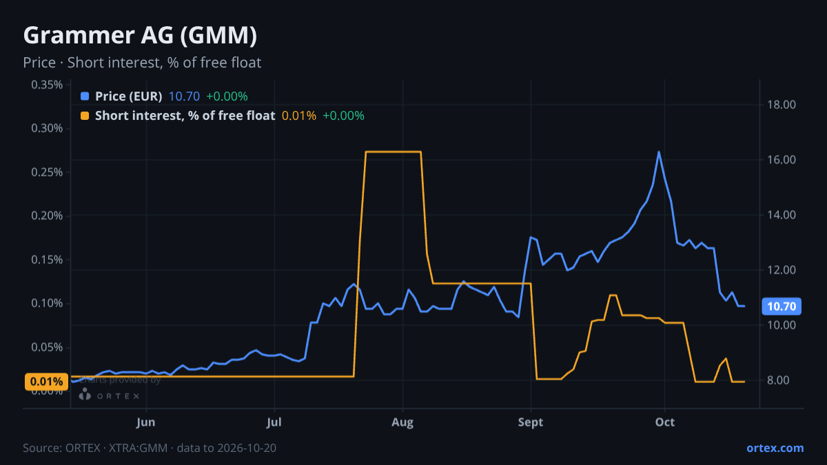 ORTEX chart of Grammer AG (GMM) share price and short interest (% of free float), six months to October 20, 2026