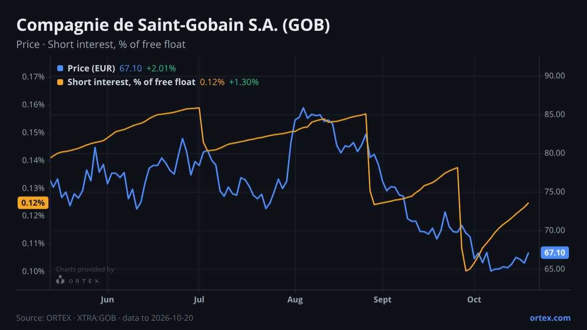 ORTEX chart of Compagnie de Saint-Gobain S.A. (GOB) share price and short interest (% of free float), six months to October 20, 2026