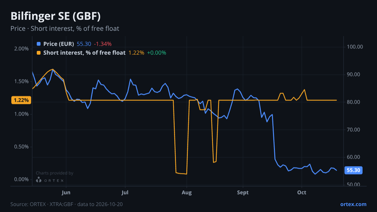 ORTEX chart of Bilfinger SE (GBF) share price and short interest (% of free float), six months to October 20, 2026