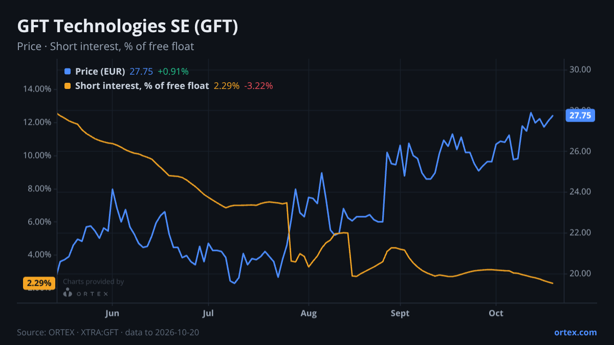 ORTEX chart of GFT Technologies SE (GFT) share price and short interest (% of free float), six months to October 20, 2026
