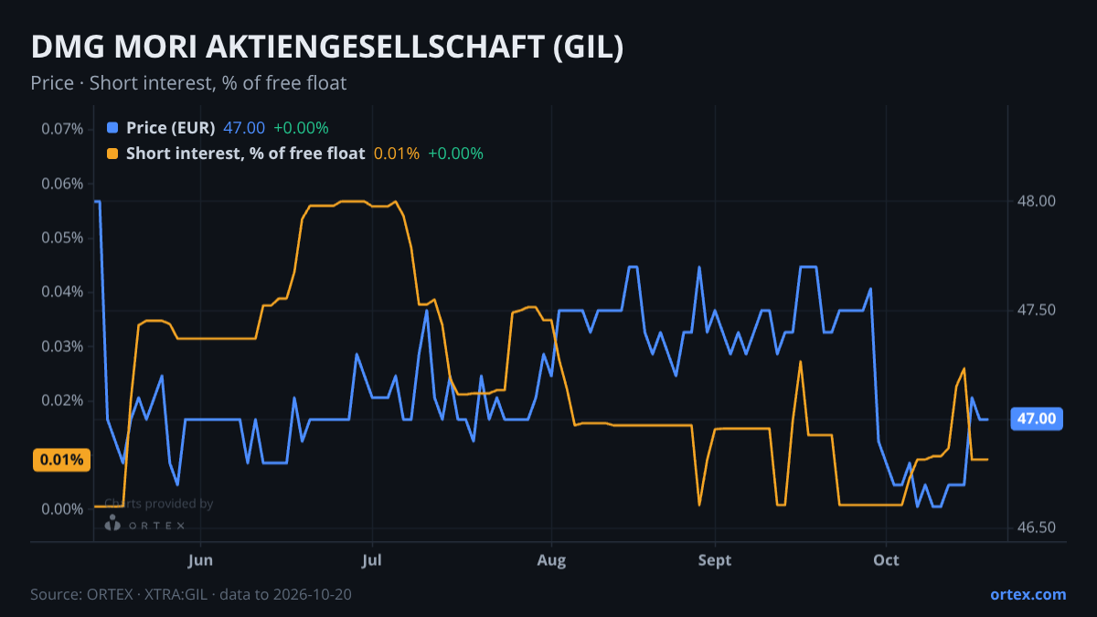 ORTEX chart of DMG MORI AKTIENGESELLSCHAFT (GIL) share price and short interest (% of free float), six months to October 20, 2026