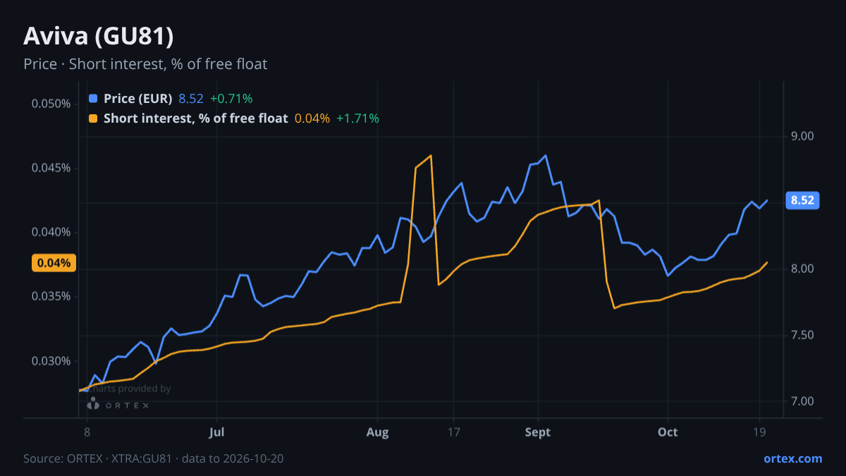 ORTEX chart of Aviva plc (GU81) share price and short interest (% of free float), six months to October 20, 2026