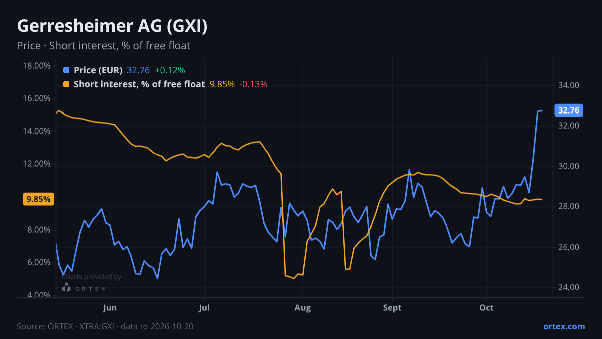ORTEX chart of Gerresheimer AG (GXI) share price and short interest (% of free float), six months to October 20, 2026