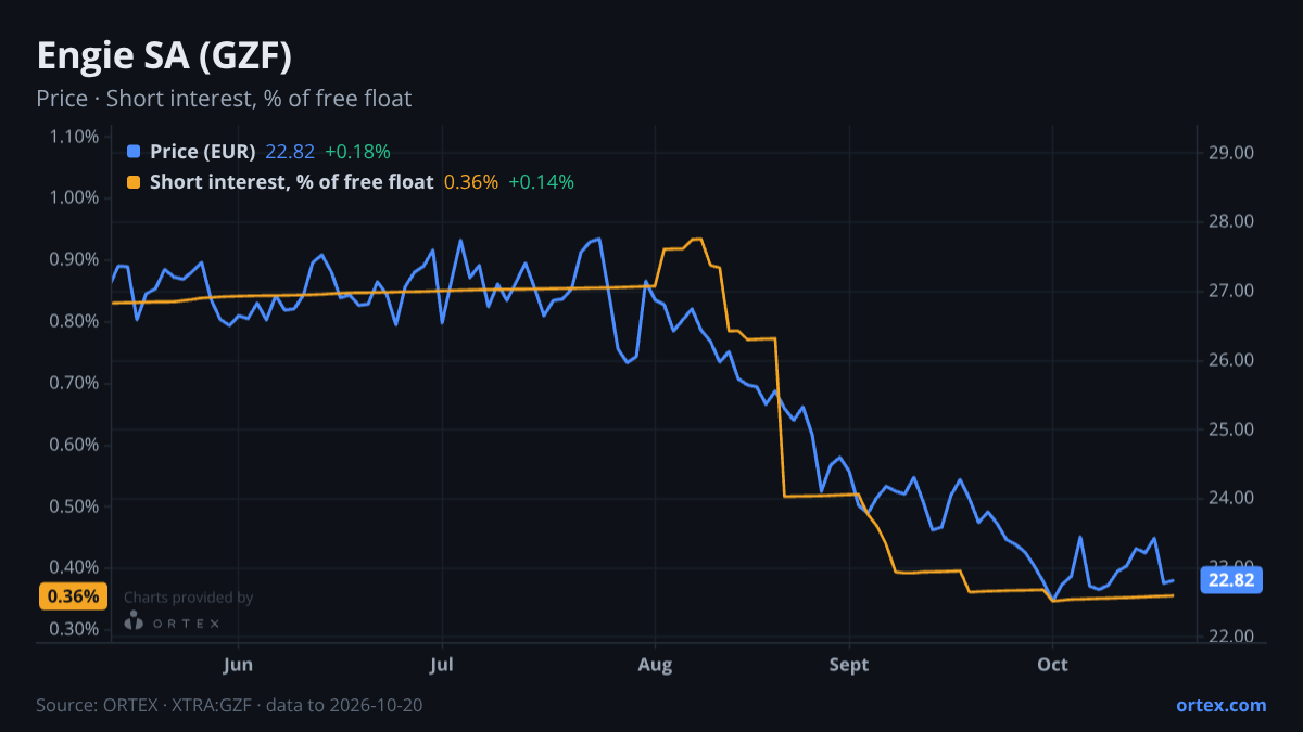 ORTEX chart of Engie SA (GZF) share price and short interest (% of free float), six months to October 20, 2026