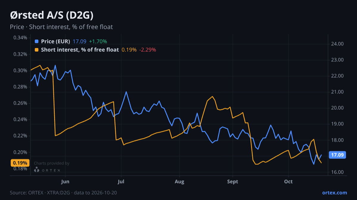 ORTEX chart of Ørsted A/S (D2G) share price and short interest (% of free float), six months to October 20, 2026