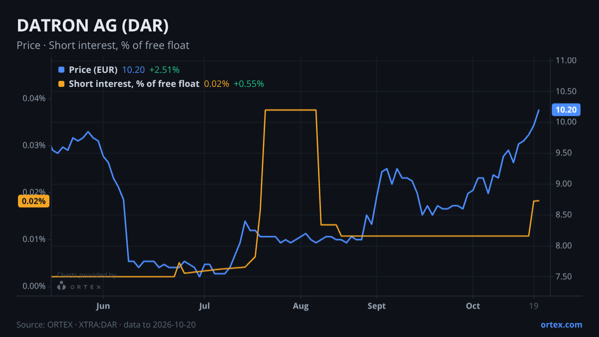 ORTEX chart of DATRON AG (DAR) share price and short interest (% of free float), six months to October 20, 2026