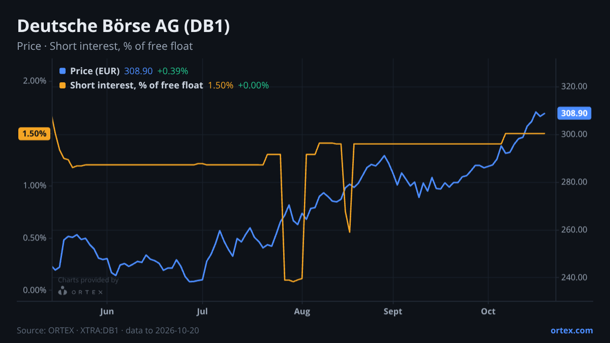 ORTEX chart of Deutsche Börse AG (DB1) share price and short interest (% of free float), six months to October 20, 2026