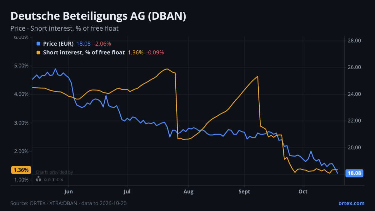 ORTEX chart of Deutsche Beteiligungs AG (DBAN) share price and short interest (% of free float), six months to October 20, 2026