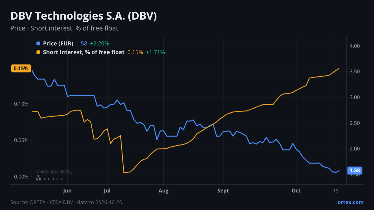 ORTEX chart of DBV Technologies S.A. (DBV) share price and short interest (% of free float), six months to October 20, 2026