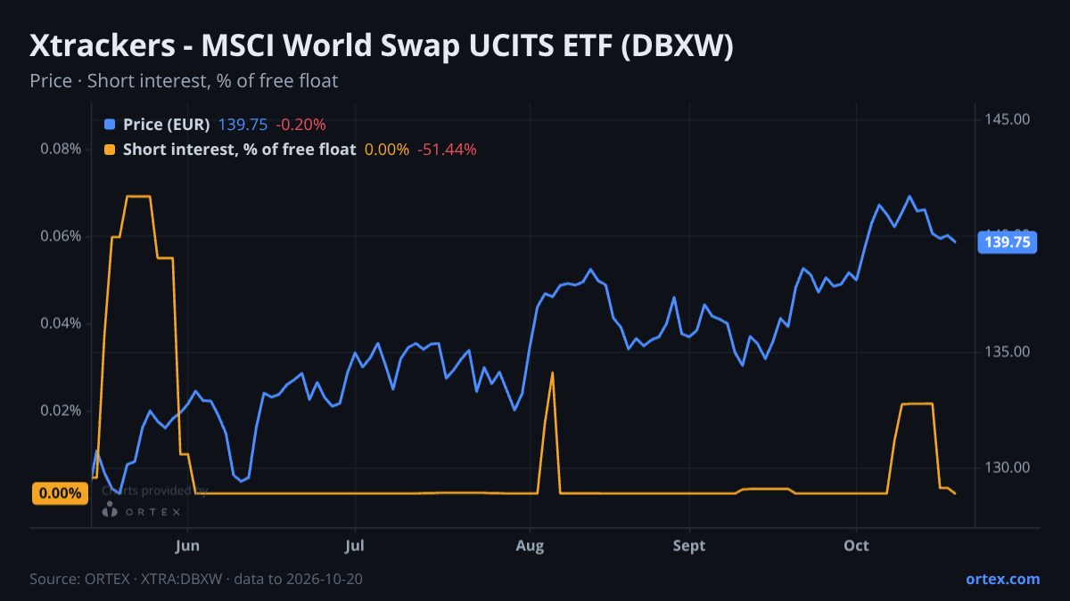 ORTEX chart of Xtrackers - MSCI World Swap UCITS ETF (DBXW) share price and short interest (% of free float), six months to October 20, 2026
