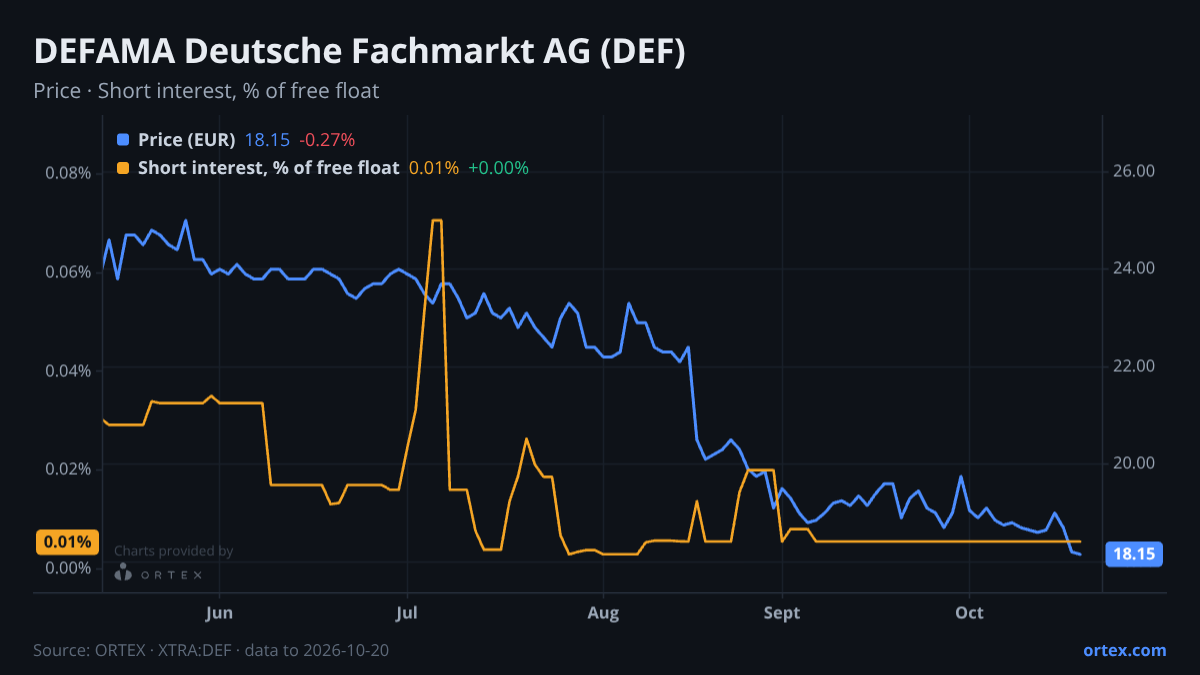 ORTEX chart of DEFAMA Deutsche Fachmarkt AG (DEF) share price and short interest (% of free float), six months to October 20, 2026