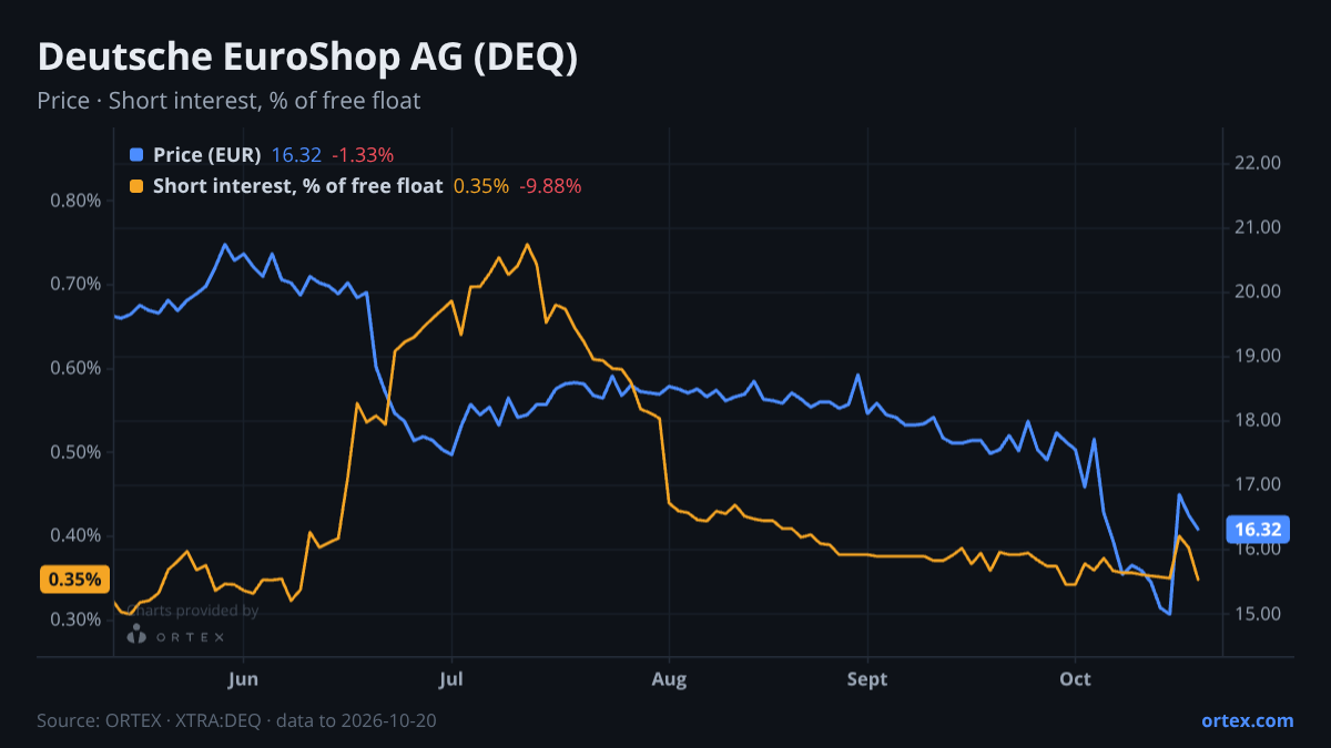 ORTEX chart of Deutsche EuroShop AG (DEQ) share price and short interest (% of free float), six months to October 20, 2026