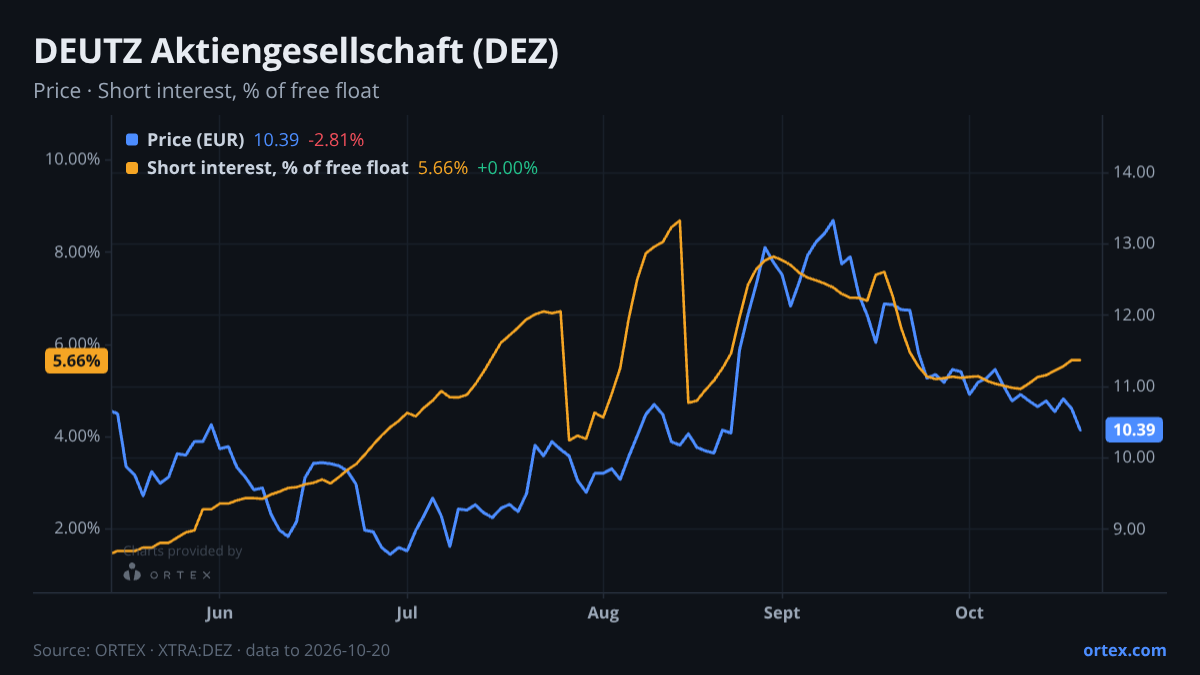 ORTEX chart of DEUTZ Aktiengesellschaft (DEZ) share price and short interest (% of free float), six months to October 20, 2026