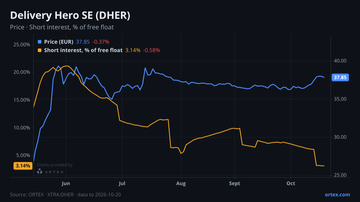 ORTEX chart of Delivery Hero SE (DHER) share price and short interest (% of free float), six months to October 20, 2026