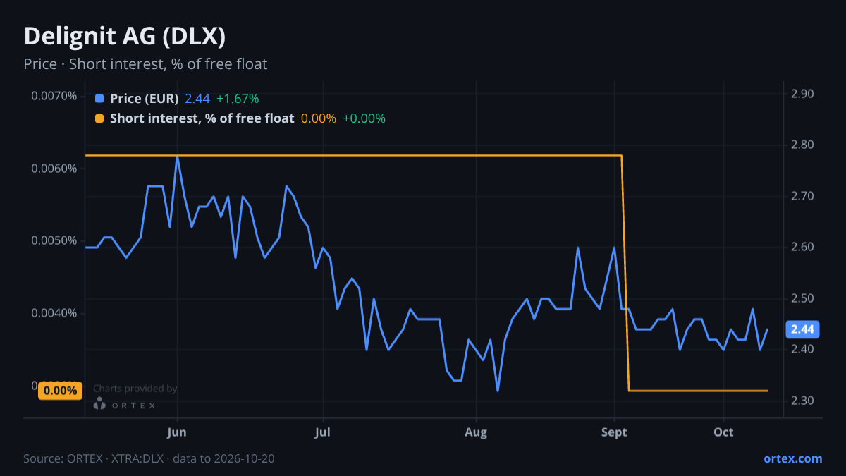 ORTEX chart of Delignit AG (DLX) share price and short interest (% of free float), six months to October 20, 2026