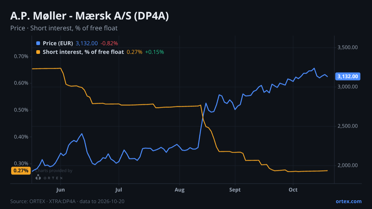 ORTEX chart of A.P. Møller - Mærsk A/S (DP4A) share price and short interest (% of free float), six months to October 20, 2026