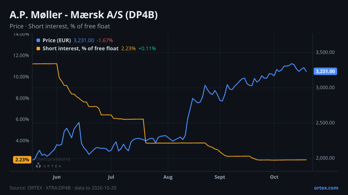 ORTEX chart of A.P. Møller - Mærsk A/S (DP4B) share price and short interest (% of free float), six months to October 20, 2026