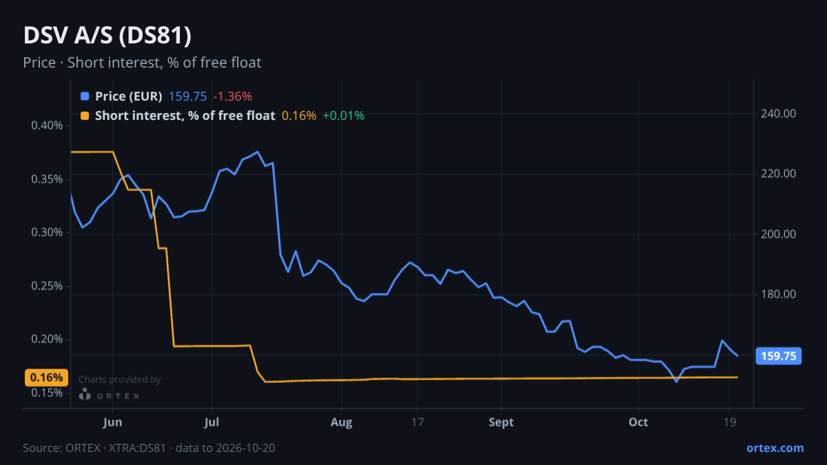 ORTEX chart of DSV A/S (DS81) share price and short interest (% of free float), six months to October 20, 2026