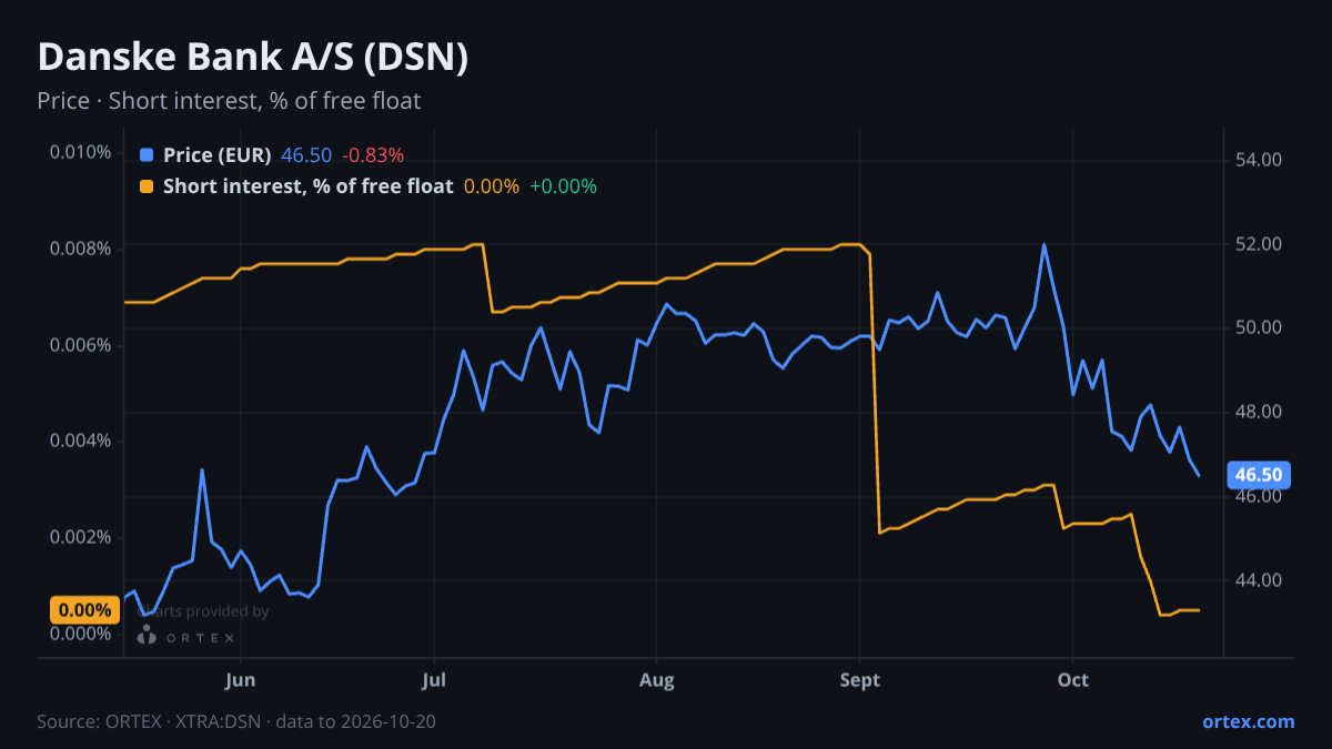 ORTEX chart of Danske Bank A/S (DSN) share price and short interest (% of free float), six months to October 20, 2026