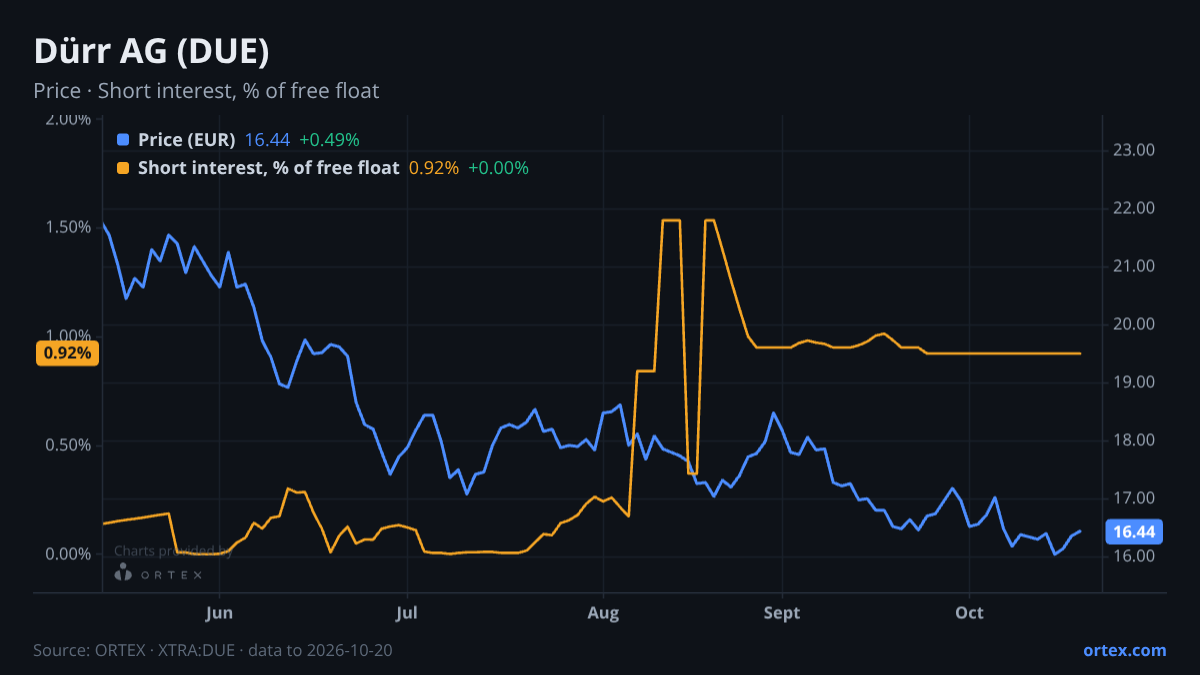 ORTEX chart of Dürr Aktiengesellschaft (DUE) share price and short interest (% of free float), six months to October 20, 2026