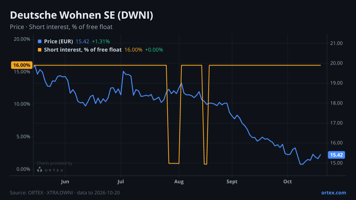 ORTEX chart of Deutsche Wohnen SE (DWNI) share price and short interest (% of free float), six months to October 20, 2026