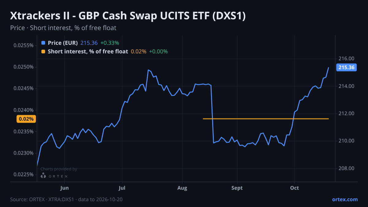 ORTEX chart of Xtrackers II - GBP Cash Swap UCITS ETF (DXS1) share price and short interest (% of free float), six months to October 20, 2026