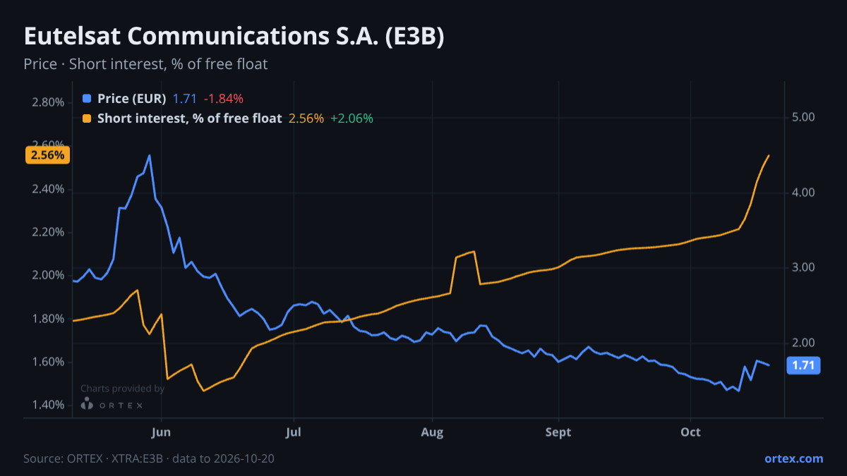 ORTEX chart of Eutelsat Communications S.A. (E3B) share price and short interest (% of free float), six months to October 20, 2026
