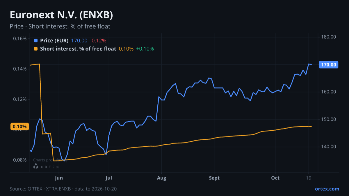 ORTEX chart of Euronext N.V. (ENXB) share price and short interest (% of free float), six months to October 20, 2026