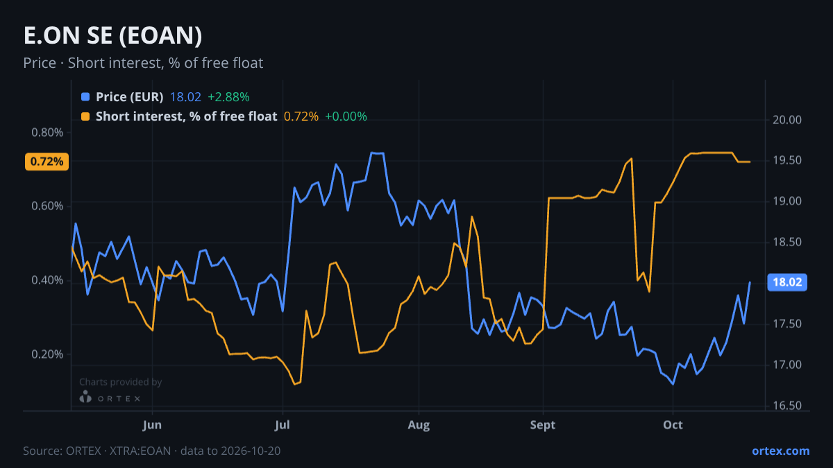 ORTEX chart of E.ON SE (EOAN) share price and short interest (% of free float), six months to October 20, 2026