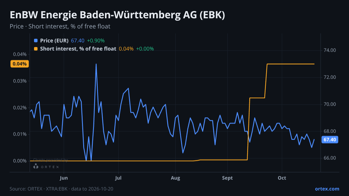 ORTEX chart of EnBW Energie Baden-Württemberg AG (EBK) share price and short interest (% of free float), six months to October 20, 2026