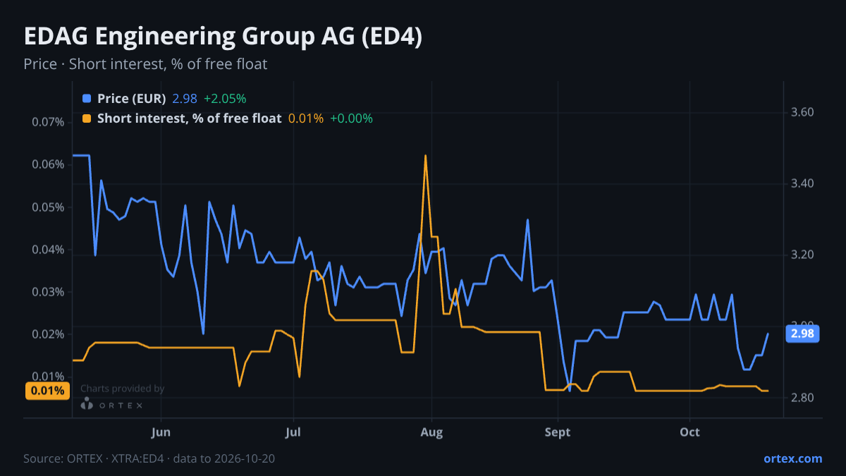 ORTEX chart of EDAG Engineering Group AG (ED4) share price and short interest (% of free float), six months to October 20, 2026
