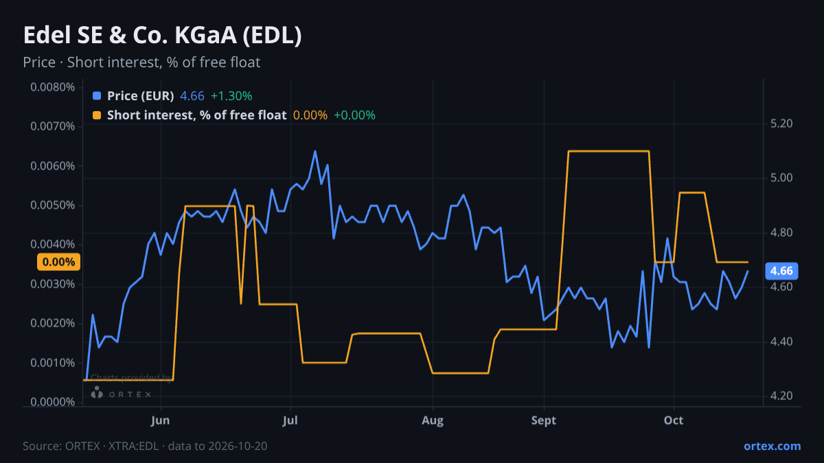 ORTEX chart of Edel SE & Co. KGaA (EDL) share price and short interest (% of free float), six months to October 20, 2026