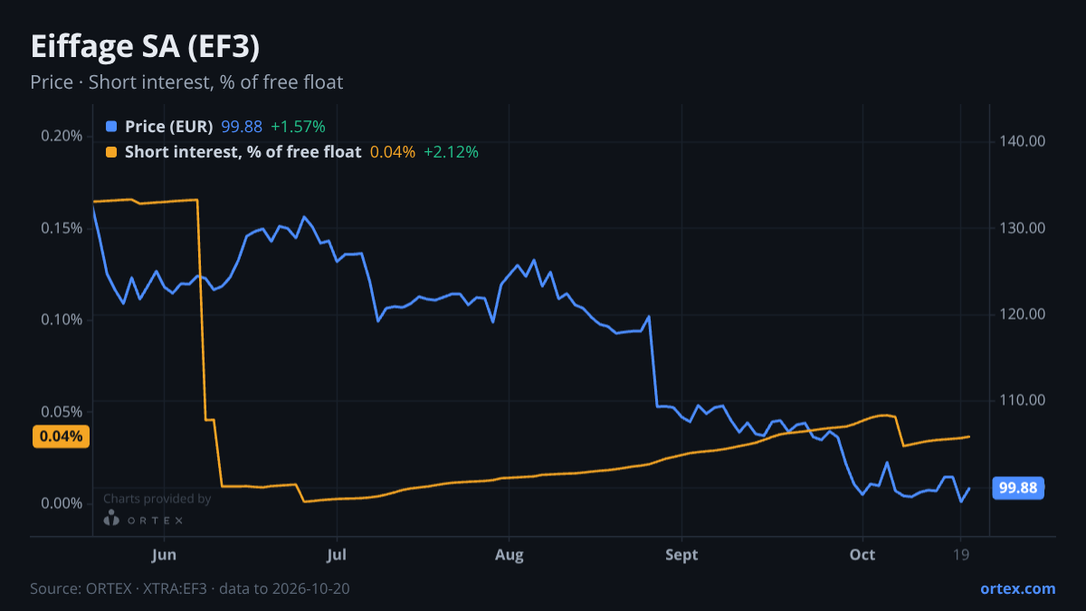 ORTEX chart of Eiffage SA (EF3) share price and short interest (% of free float), six months to October 20, 2026