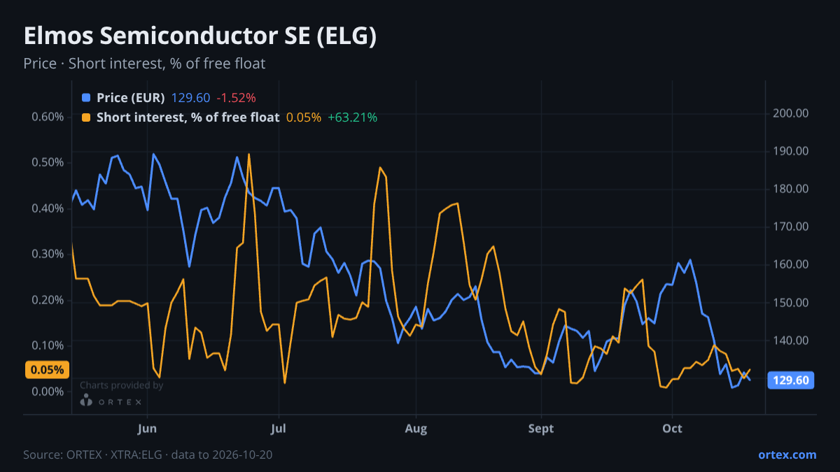ORTEX chart of Elmos Semiconductor SE (ELG) share price and short interest (% of free float), six months to October 20, 2026