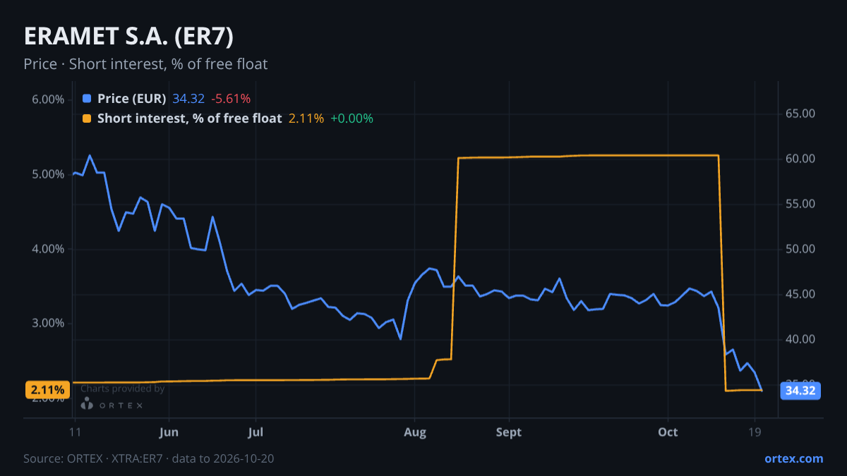 ORTEX chart of ERAMET S.A. (ER7) share price and short interest (% of free float), six months to October 20, 2026