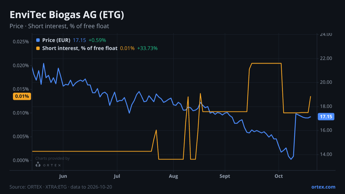 ORTEX chart of EnviTec Biogas AG (ETG) share price and short interest (% of free float), six months to October 20, 2026