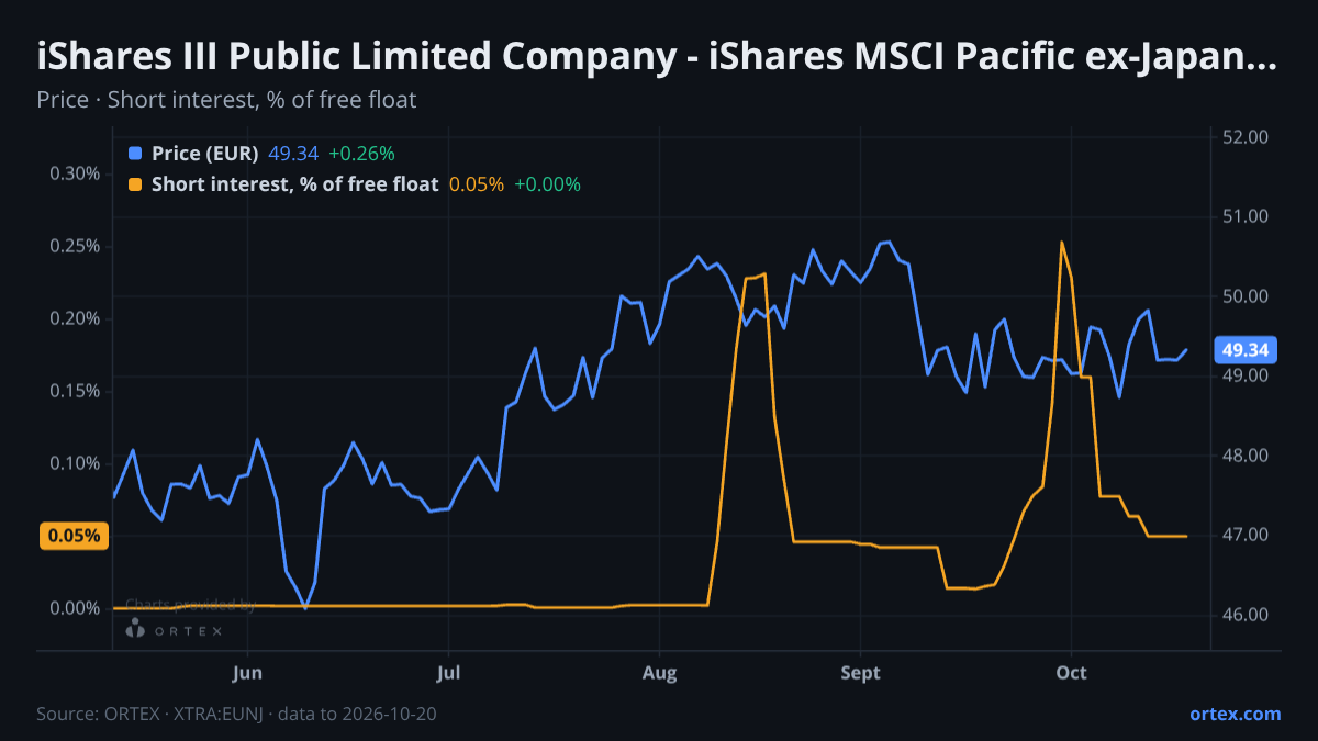 ORTEX chart of iShares III Public Limited Company - iShares MSCI Pacific ex-Japan UCITS ETF (EUNJ) share price and short interest (% of free float), six months to October 20, 2026