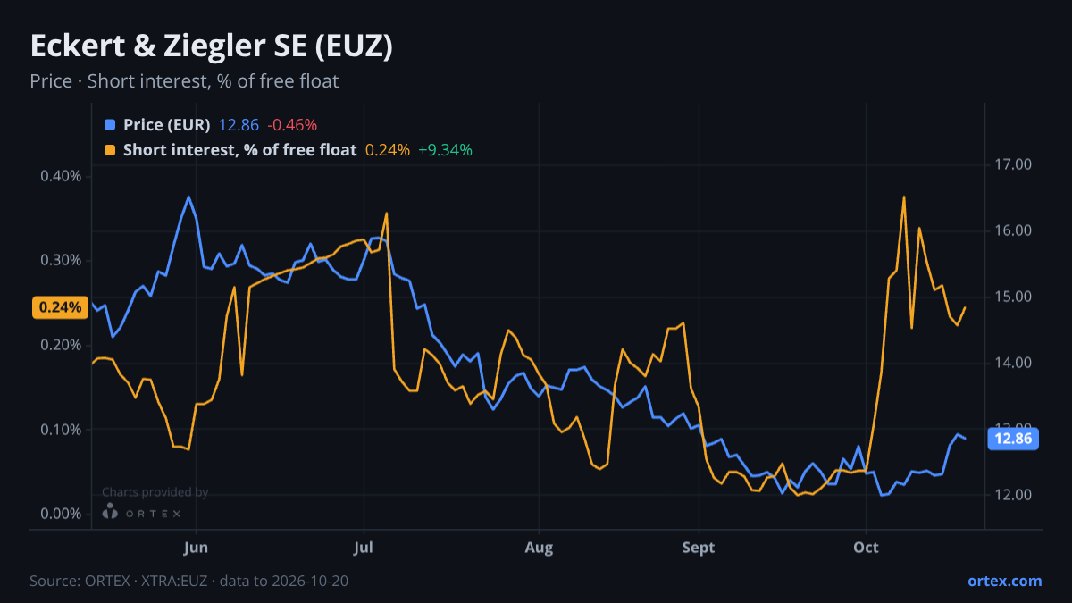 ORTEX chart of Eckert & Ziegler SE (EUZ) share price and short interest (% of free float), six months to October 20, 2026