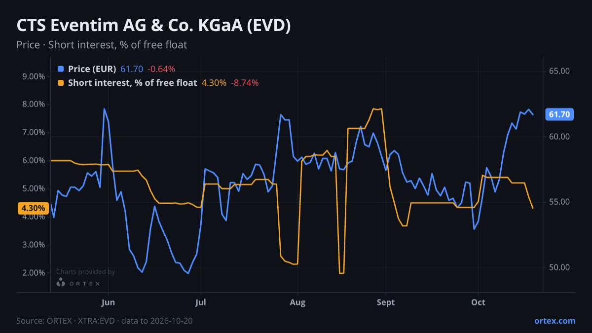 ORTEX chart of CTS Eventim AG & Co. KGaA (EVD) share price and short interest (% of free float), six months to October 20, 2026