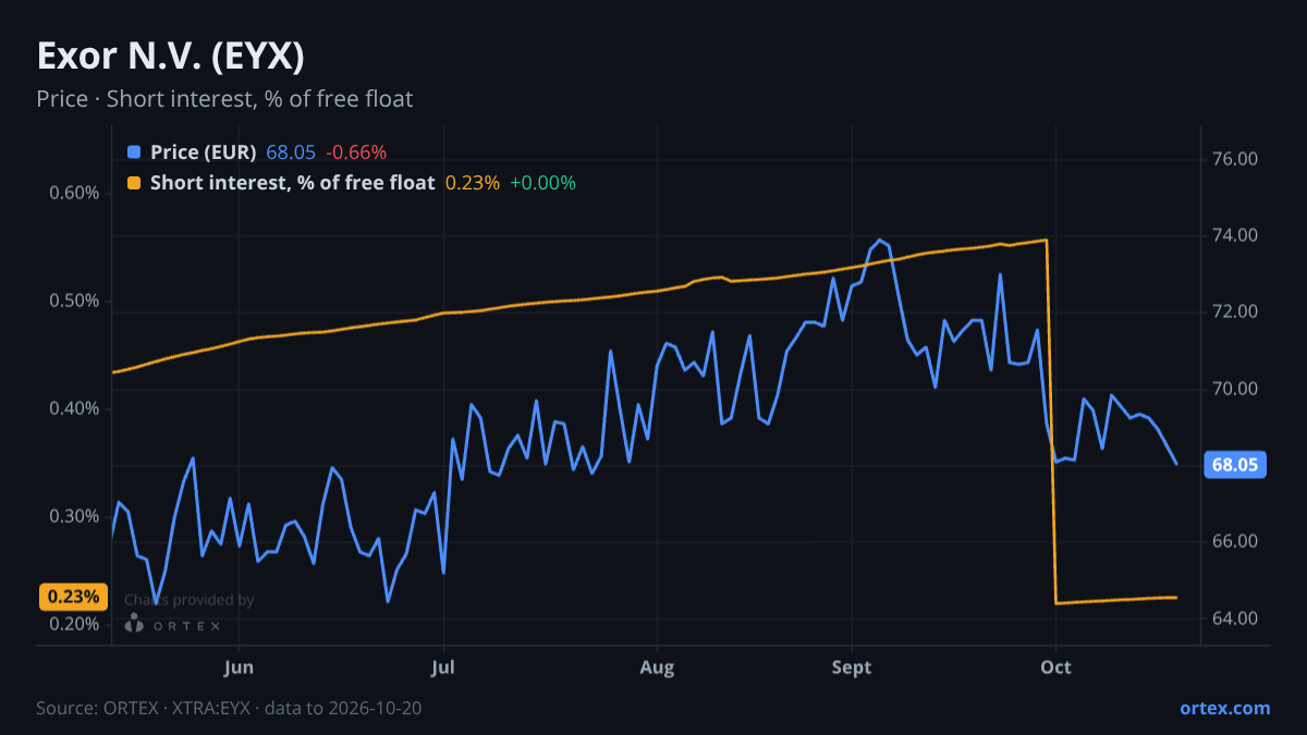 ORTEX chart of Exor N.V. (EYX) share price and short interest (% of free float), six months to October 20, 2026