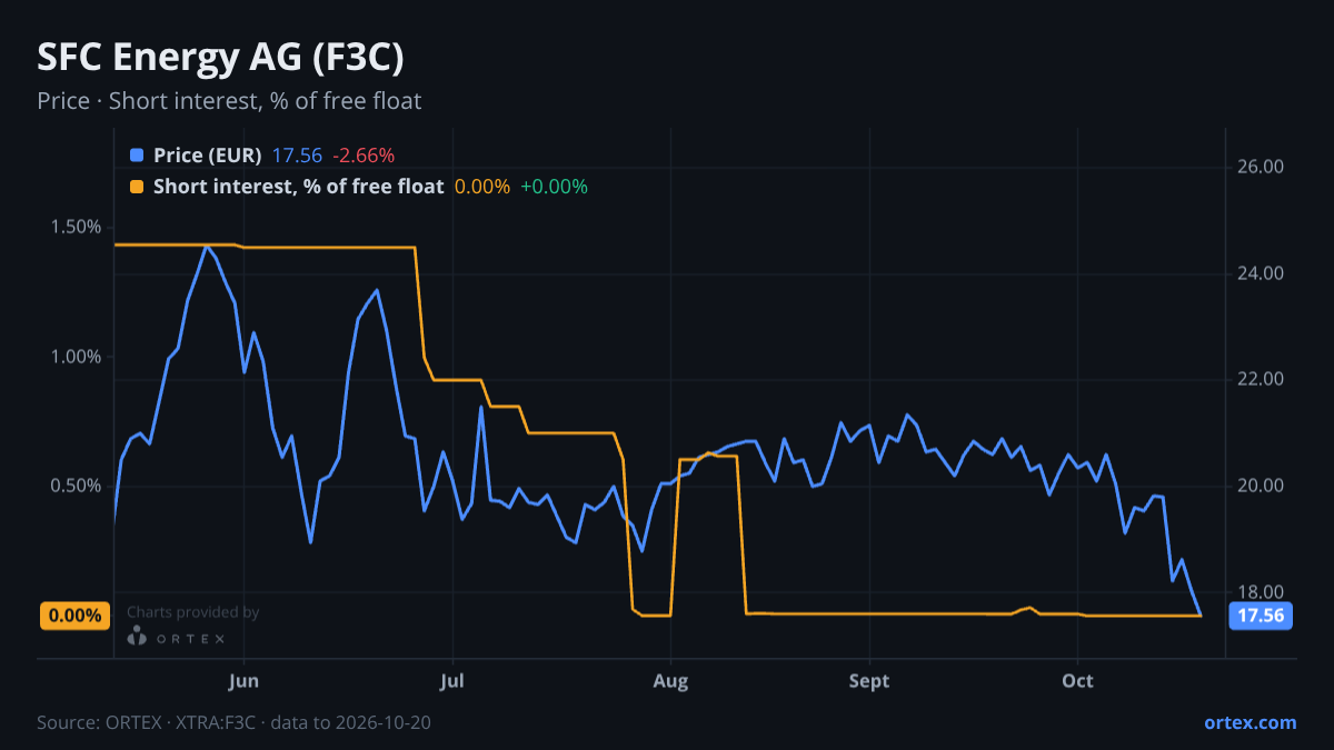 ORTEX chart of SFC Energy AG (F3C) share price and short interest (% of free float), six months to October 20, 2026